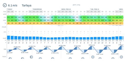 windfinder tarfaya|Prévision de Vent, Vagues, Marée et Météo à Tarfaya .
